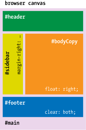 The source order of those elements is #mainâ#headerâ#bodyCopyâ#sidebarâ#footer; each ordinal is mated with the float and clear values that apply to that element