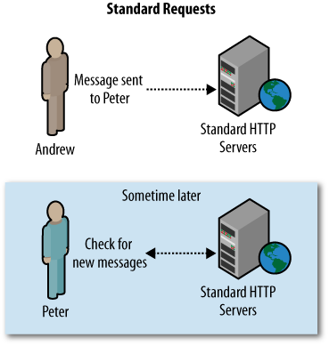 Standard HTTP message delivery