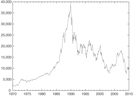 Change in behavior: the Nikkei Stock Index over the last 40 years.
