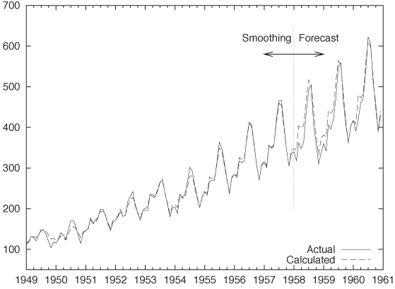 Triple exponential smoothing in action: comparison between the raw data (solid line) and the smoothed curve (dashed). For the years after 1957, the dashed curve shows the forecast calculated with only the data available in 1957.
