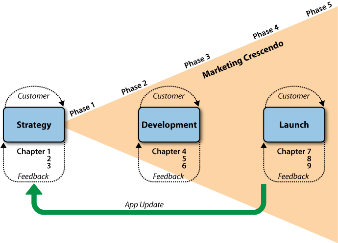 The life cycle for an application and how it relates to the various chapters in this book; notice how you will be referring to throughout the book, performing your marketing activities and developing your app in parallel