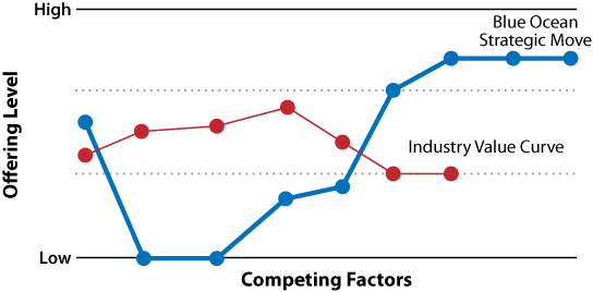 Blue Ocean Strategy canvas: value curves for industry versus blue ocean (source: )
