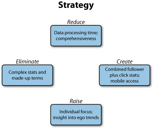 Tweeb’s Four Actions Framework