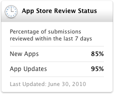 The App Store Review Status, available in the App Store Resource Center, which shows the number of submissions reviewed within the past seven days