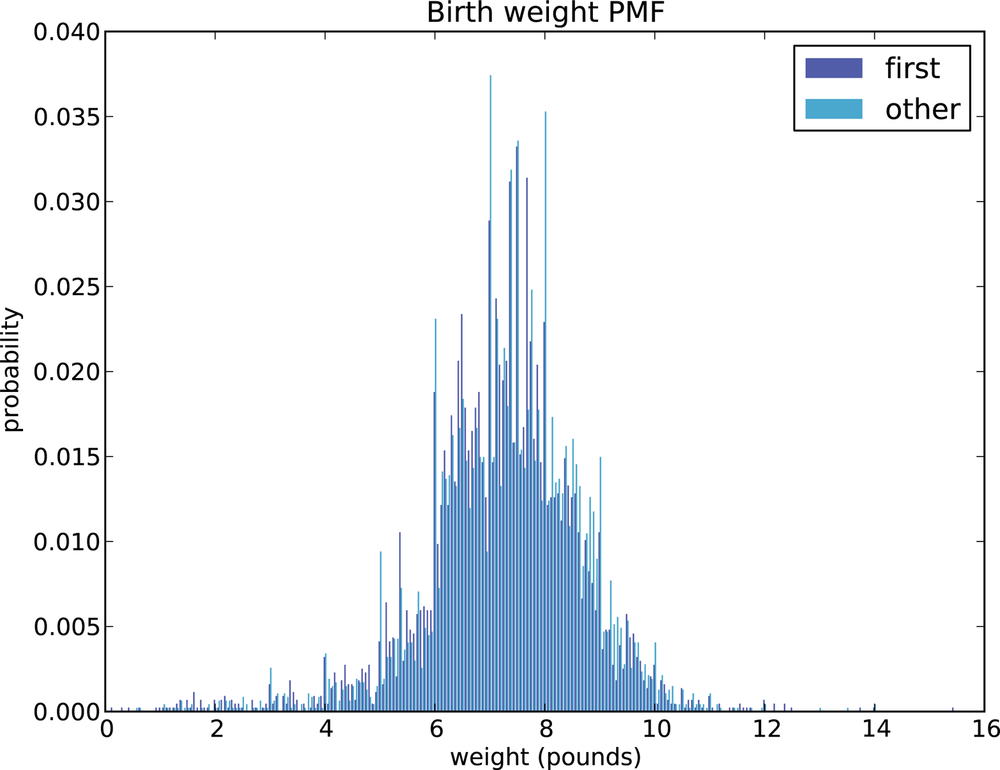 PMF of birth weights showing a limitation of PMFs: they are hard to compare visually