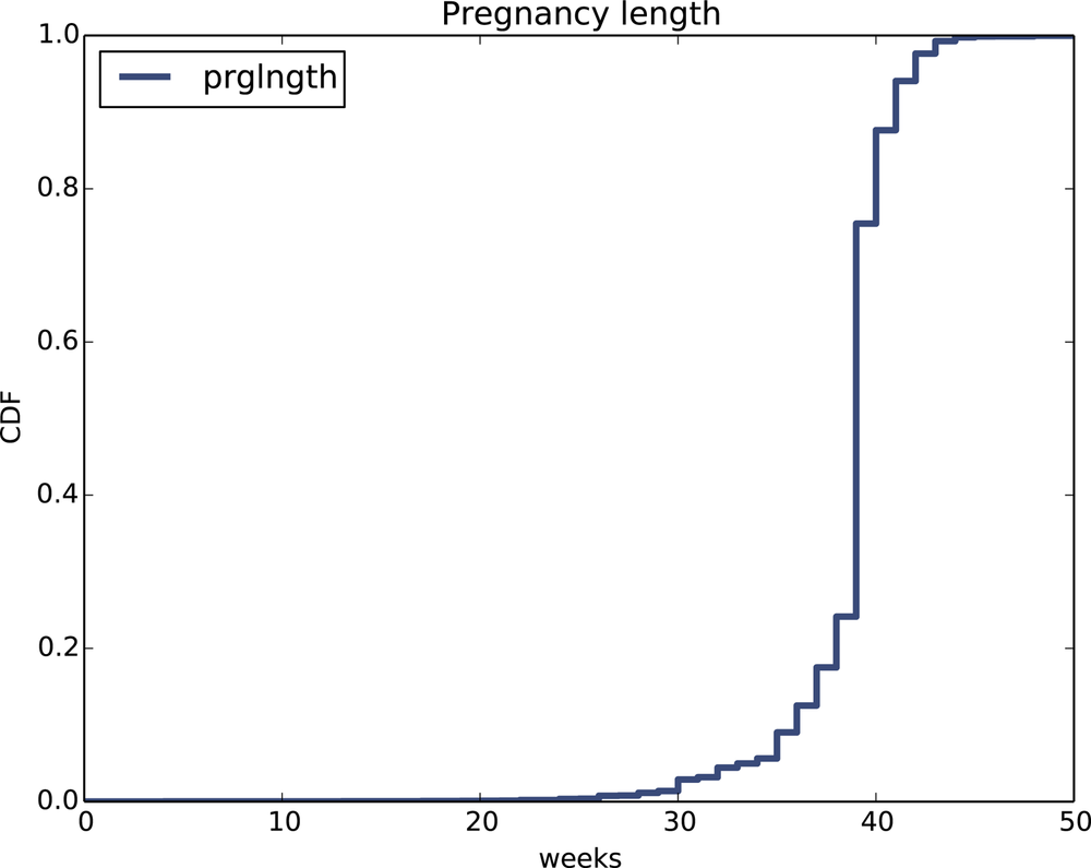 CDF of pregnancy length
