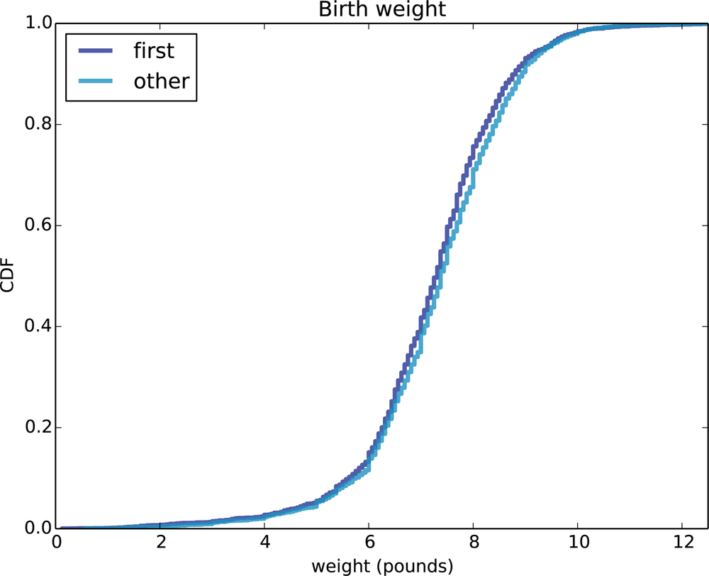CDF of birth weights for first babies and others