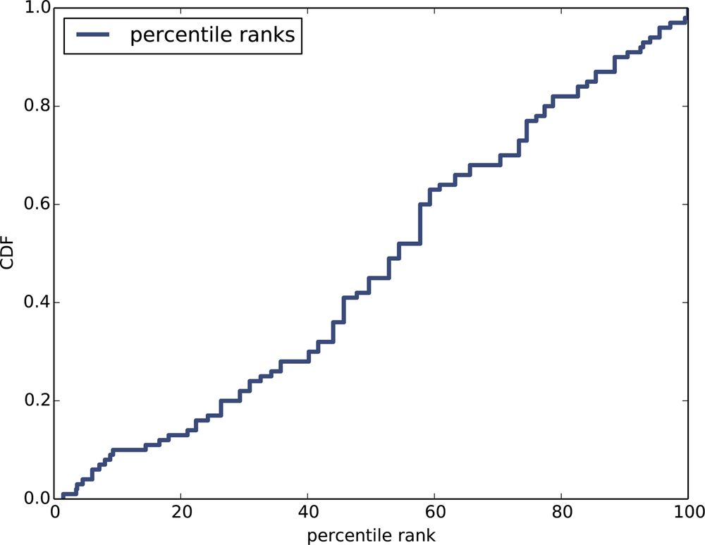 CDF of percentile ranks for a random sample of birth weights