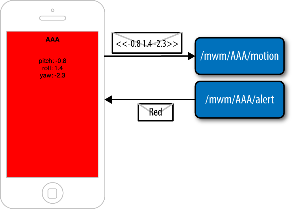 Diagram of the Motions+ iOS application