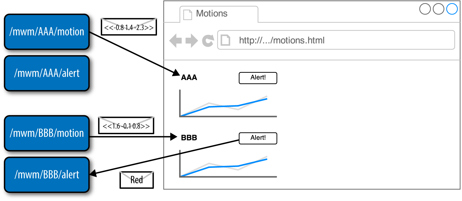 The +Motions+ Web application that displays data for two devices.