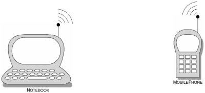The fax usage model allows the notebook to behave as our DT device, where it can create a wireless bridge with the mobile phone, which acts as a GW.