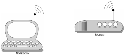 In this illustration, the fax usage model allows the notebook to behave as our DT device, where it can create a wireless bridge with the wireless modem, which acts as our GW.