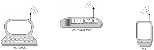 The LAN Access usage model is capable of allowing notebooks or PDAs to behave as DTs, where both devices can access the services provided by the LAN Access Point.