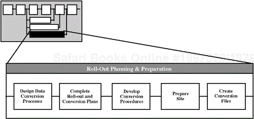 Rollout Planning and Implementation Phase
