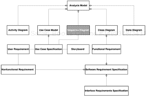 Use Case Realization by Means of Sequence Diagrams