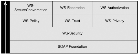 Web services security architecture.