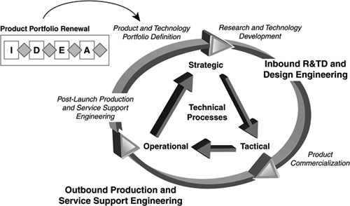Strategic Product and Technology Portfolio Renewal Process