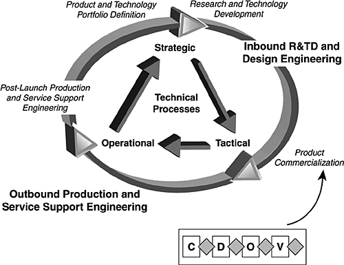 Tactical Product Commercialization Process