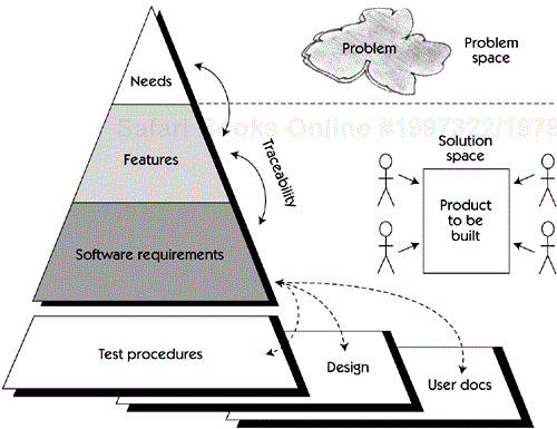 The requirements pyramid