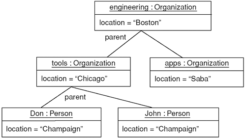 Object diagram showing example instances of Party