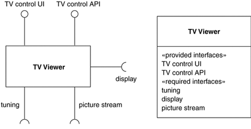 Two ways of showing a TV viewer and its interfaces