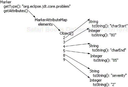 Marker Attributes Stored in a Compact Map
