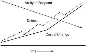 Unsustainable development is characterized by a constantly increasing cost of change to the software. The usual evidence of a high cost of change is a constantly increasing number of defects. Each change adds complexity and uncovers or causes defects that require more changes, and this complexity leads to a declining ability to respond to customer requests and changes to the ecosystem.
