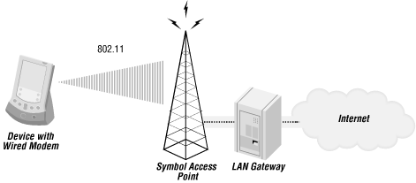 Radio Frequency networking architecture