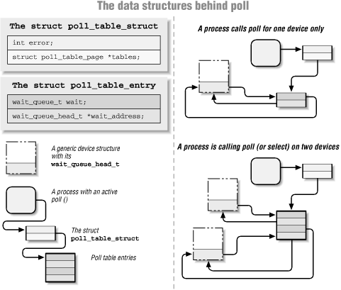 The data structures of poll
