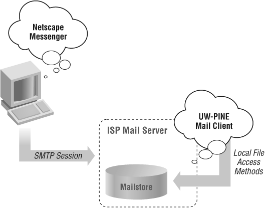 Mail routing example