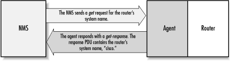 get request sequence