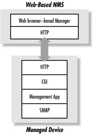 Web-based network management