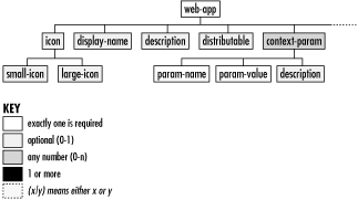 The element structure of the deployment descriptor DTD