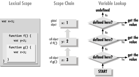 The scope chain and variable resolution