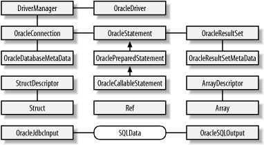 Oracle’s implementation of the JDBC API interfaces
