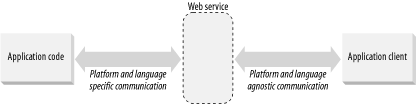 Web services provide an abstraction layer between the application client and the application code