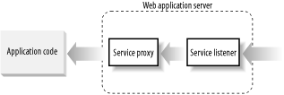 A web service consists of several key components