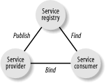 The web services architecture