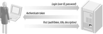 When registered users log in, they will be given an authentication token that they must use whenever they post or remove an item in the database