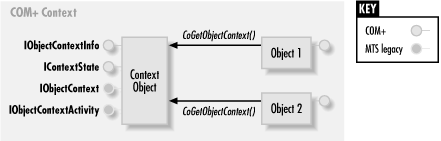 By calling CoGetObjectContext( ), objects can get a pointer to their context’s context object
