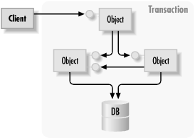 Multiple components with a single resource transaction
