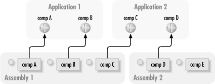COM+ applications and assemblies