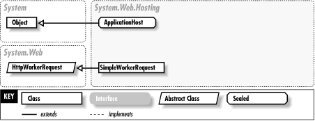 The System.Web.Hosting namespace