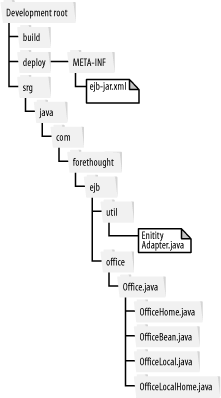 Directory structure for office entity bean