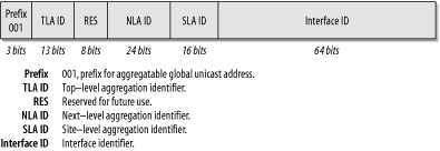 Format of the aggregatable global unicast address