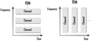 FDM versus TDM