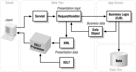 XSLT and EJB architecture