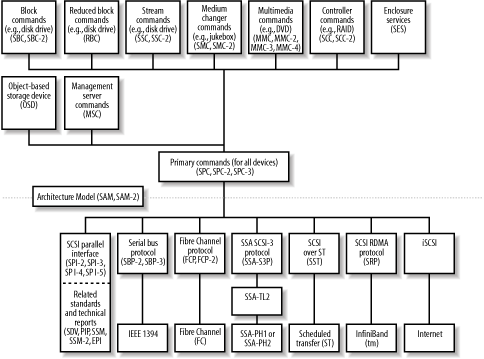SCSI-3 Architecture Roadmap