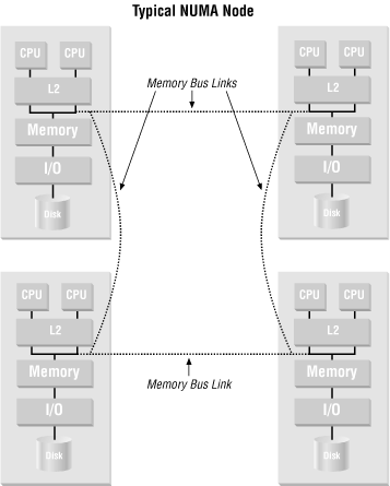 Nonuniform Memory Access (NUMA) configuration