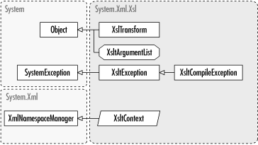 The System.Xml.Xsl namespace